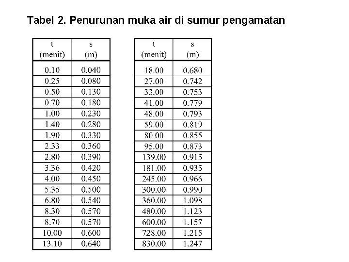 Tabel 2. Penurunan muka air di sumur pengamatan 