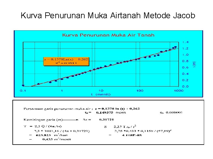 Kurva Penurunan Muka Airtanah Metode Jacob 