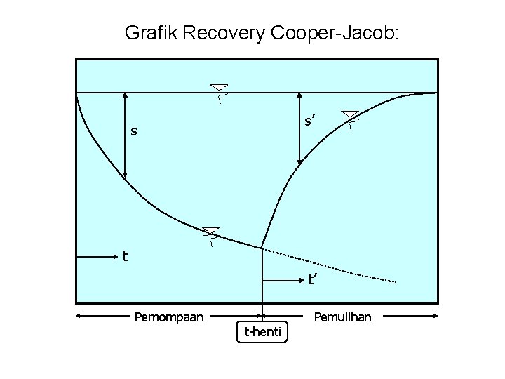 Grafik Recovery Cooper-Jacob: s’ s t t’ Pemompaan t-henti Pemulihan 