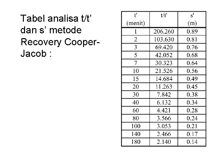 Tabel analisa t/t’ dan s’ metode Recovery Cooper. Jacob : 