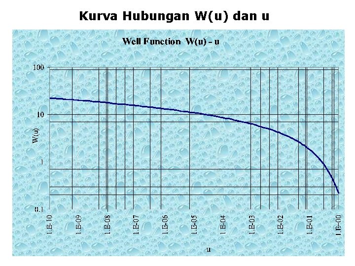 Kurva Hubungan W(u) dan u 