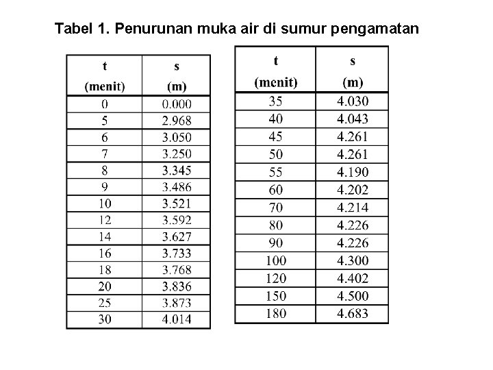 Tabel 1. Penurunan muka air di sumur pengamatan 