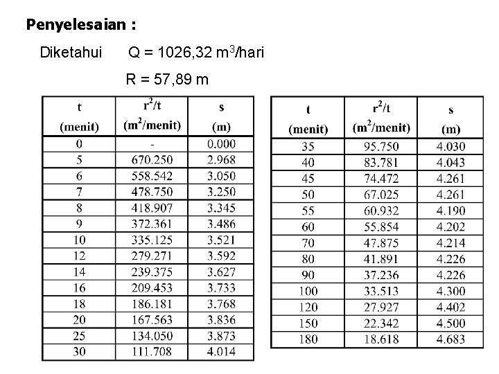 Penyelesaian : Diketahui Q = 1026, 32 m 3/hari R = 57, 89 m