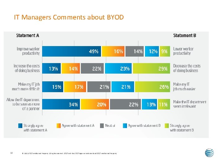 IT Managers Comments about BYOD 10 © 2013 AT&T Intellectual Property. All rights reserved.