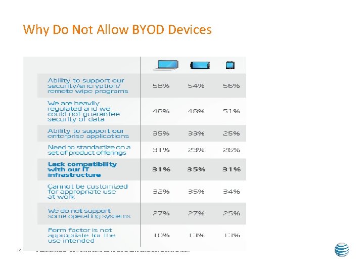 Why Do Not Allow BYOD Devices 12 © 2013 AT&T Intellectual Property. All rights