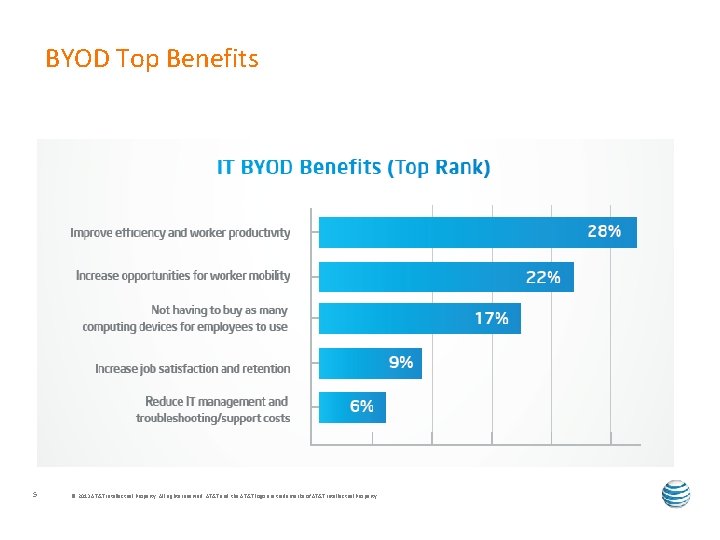 BYOD Top Benefits 5 © 2013 AT&T Intellectual Property. All rights reserved. AT&T and
