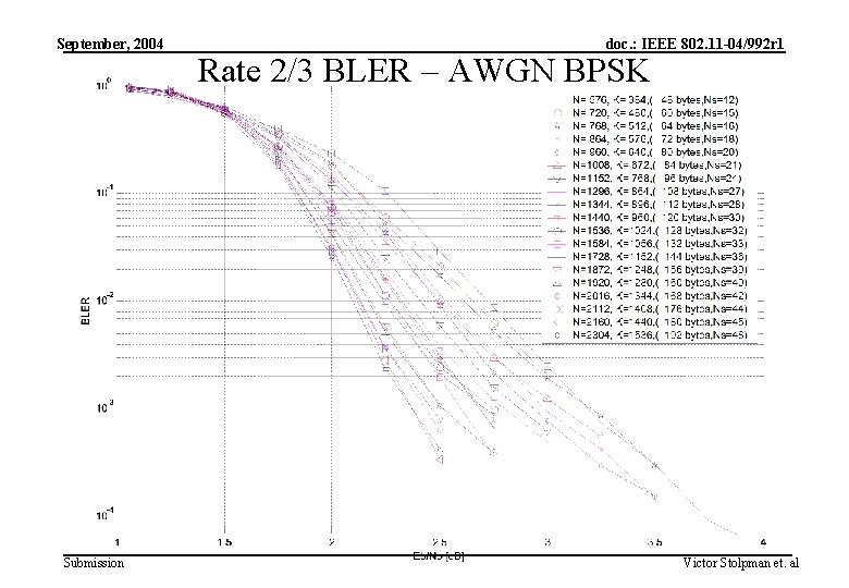 September, 2004 Submission doc. : IEEE 802. 11 -04/992 r 1 Rate 2/3 BLER