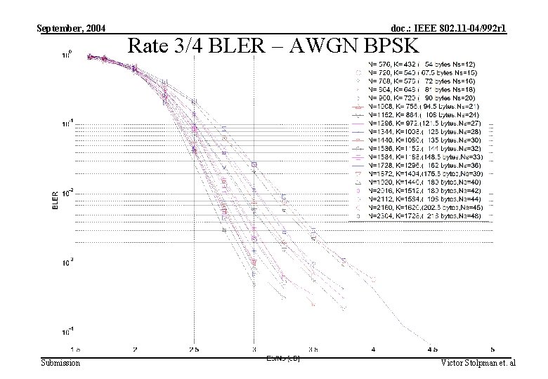 September, 2004 Submission doc. : IEEE 802. 11 -04/992 r 1 Rate 3/4 BLER