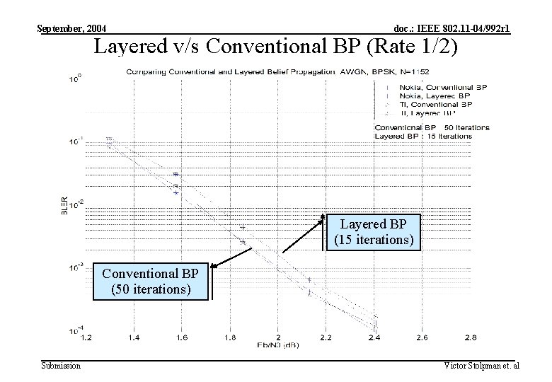 September, 2004 doc. : IEEE 802. 11 -04/992 r 1 Layered v/s Conventional BP