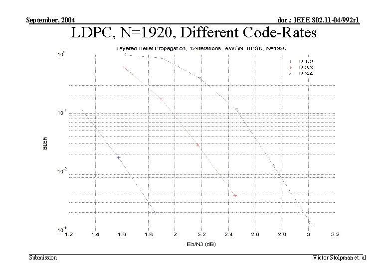 September, 2004 doc. : IEEE 802. 11 -04/992 r 1 LDPC, N=1920, Different Code-Rates