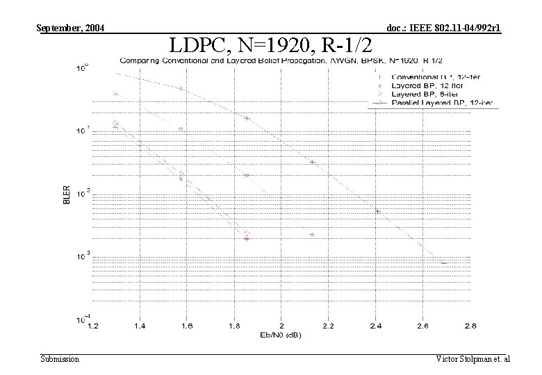 September, 2004 Submission LDPC, N=1920, R-1/2 doc. : IEEE 802. 11 -04/992 r 1