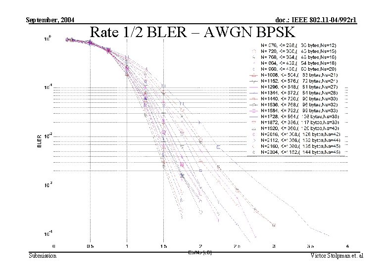 September, 2004 Submission doc. : IEEE 802. 11 -04/992 r 1 Rate 1/2 BLER