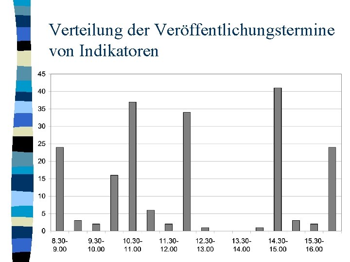 Verteilung der Veröffentlichungstermine von Indikatoren 