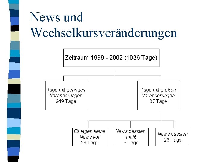 News und Wechselkursveränderungen Zeitraum 1999 - 2002 (1036 Tage) Tage mit geringen Veränderungen 949