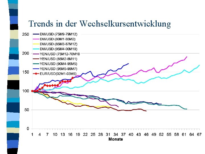 Trends in der Wechselkursentwicklung 