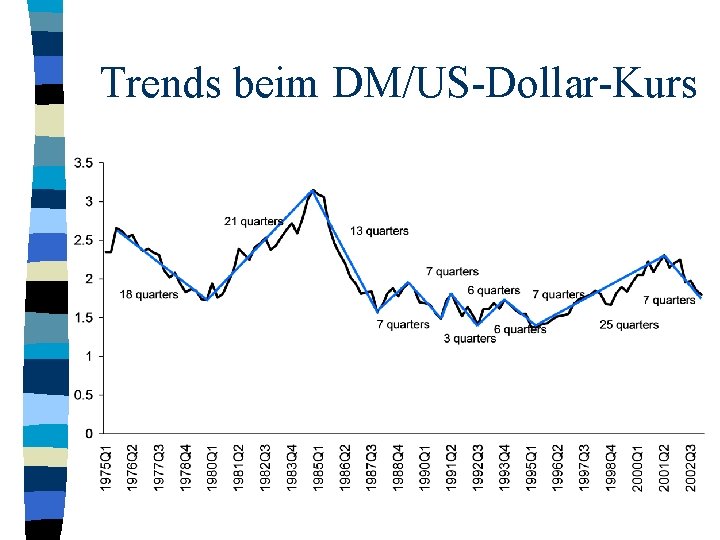 Trends beim DM/US-Dollar-Kurs 