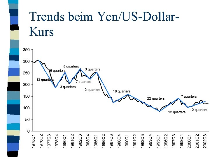 Trends beim Yen/US-Dollar. Kurs 