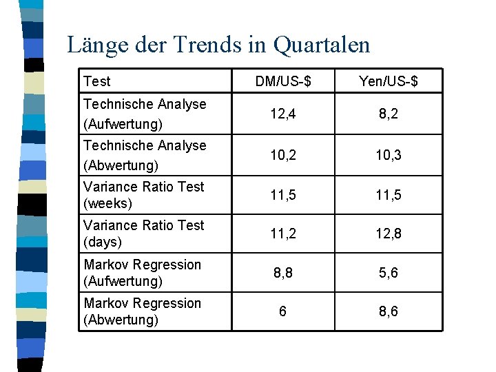 Länge der Trends in Quartalen Test DM/US-$ Yen/US-$ Technische Analyse (Aufwertung) 12, 4 8,