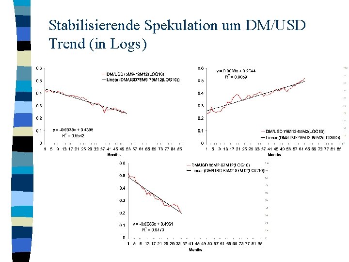 Stabilisierende Spekulation um DM/USD Trend (in Logs) 