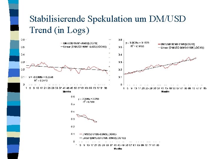 Stabilisierende Spekulation um DM/USD Trend (in Logs) 