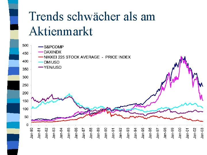 Trends schwächer als am Aktienmarkt 