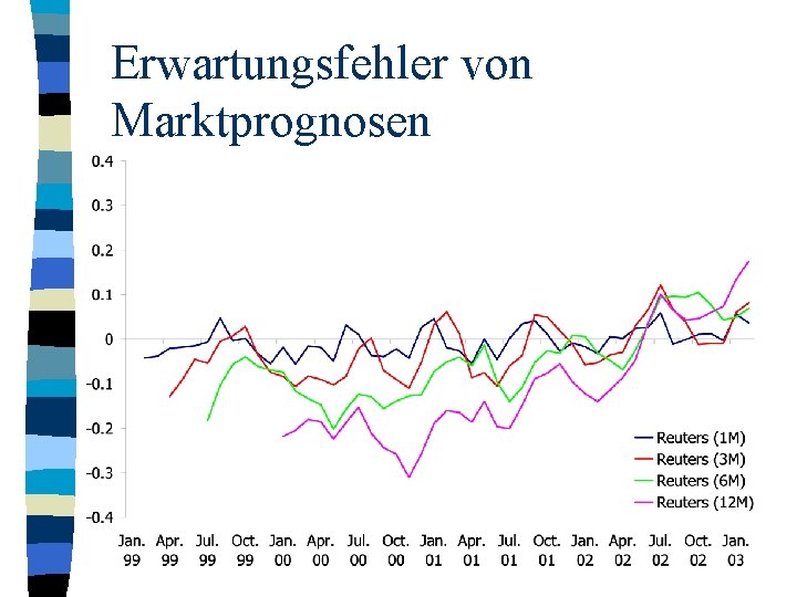 Erwartungsfehler von Marktprognosen 