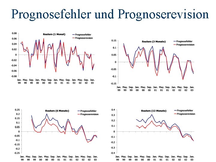 Prognosefehler und Prognoserevision 