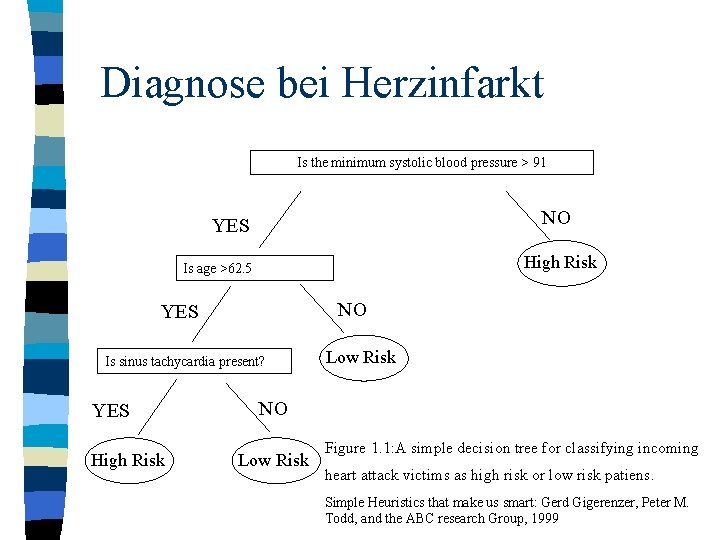 Diagnose bei Herzinfarkt Is the minimum systolic blood pressure > 91 NO YES High