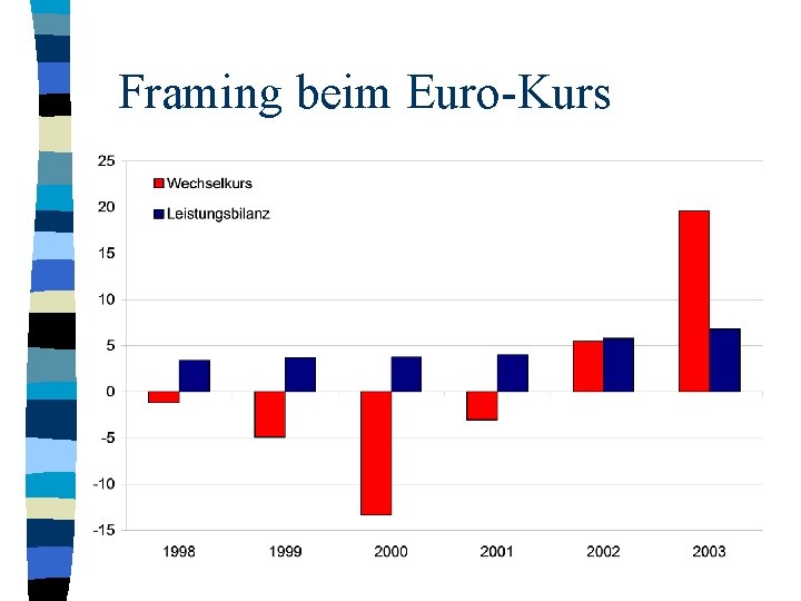 Framing beim Euro-Kurs 