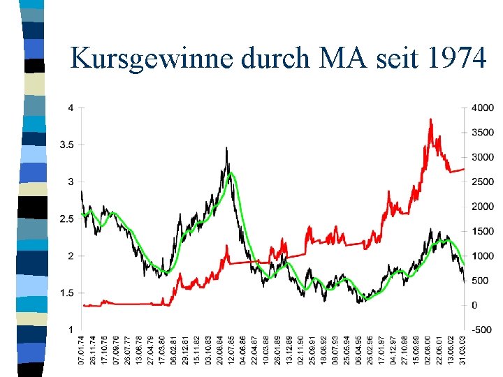 Kursgewinne durch MA seit 1974 