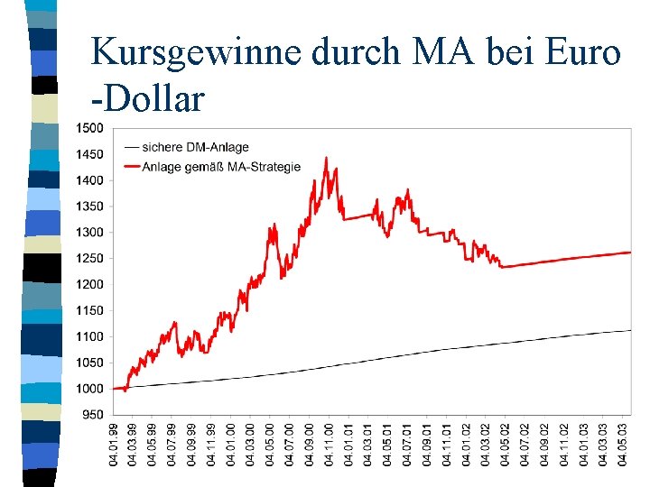 Kursgewinne durch MA bei Euro -Dollar 