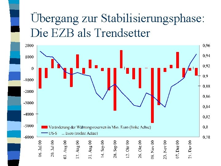 Übergang zur Stabilisierungsphase: Die EZB als Trendsetter 