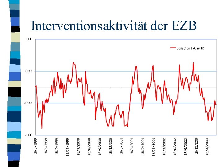 Interventionsaktivität der EZB 