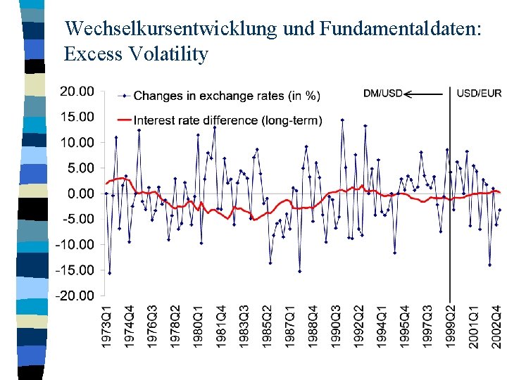 Wechselkursentwicklung und Fundamentaldaten: Excess Volatility 