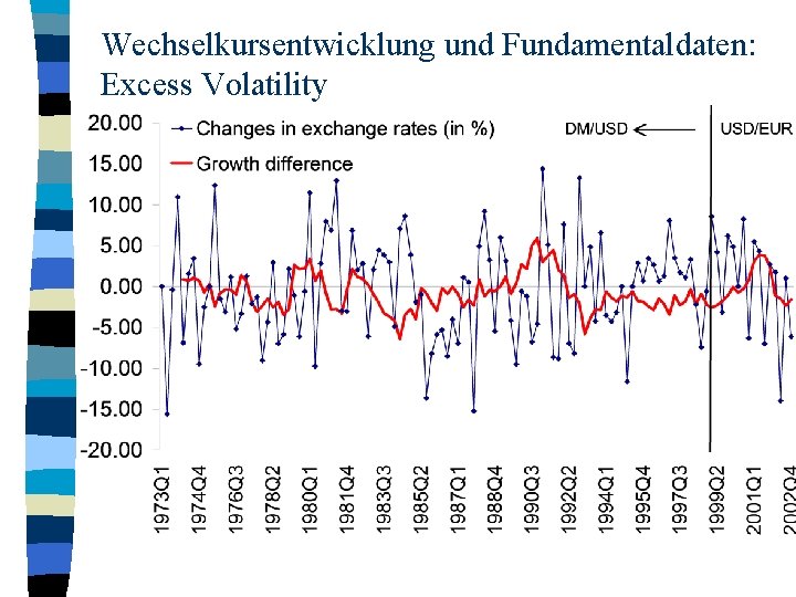 Wechselkursentwicklung und Fundamentaldaten: Excess Volatility 