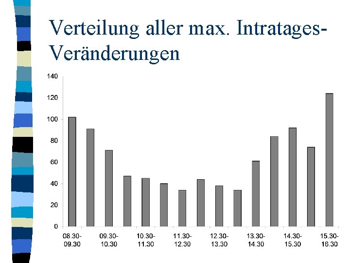 Verteilung aller max. Intratages. Veränderungen 