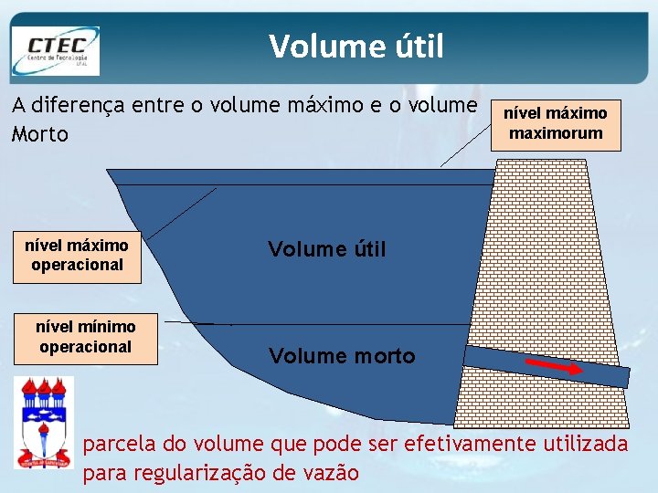 Volume útil A diferença entre o volume máximo e o volume Morto nível máximo