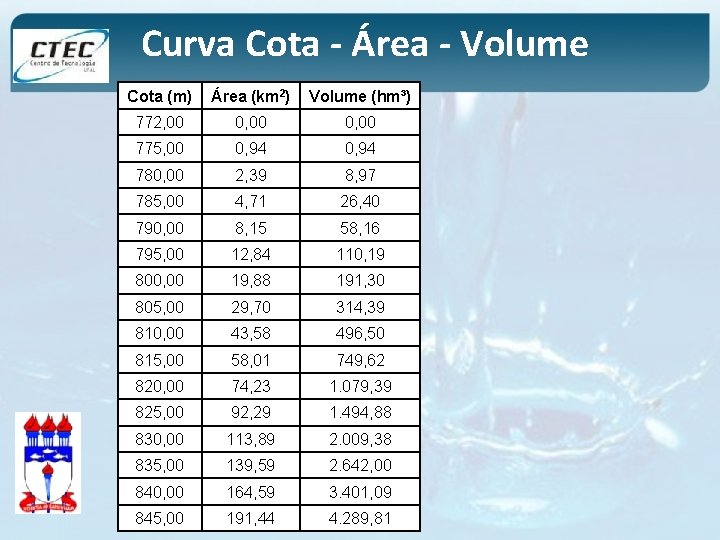 Curva Cota - Área - Volume Cota (m) Área (km 2) Volume (hm³) 772,