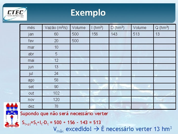 Exemplo mês Vazão (m 3/s) Volume I (hm 3) D (hm 3) Volume Q