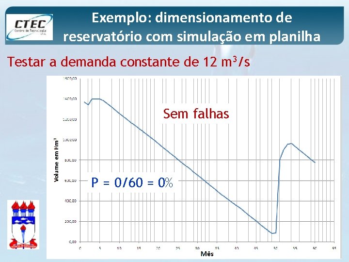 Exemplo: dimensionamento de reservatório com simulação em planilha Testar a demanda constante de 12