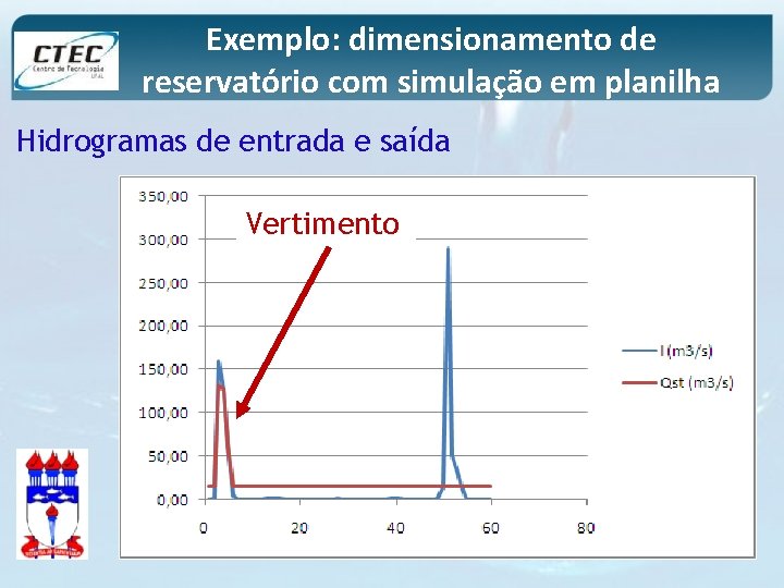 Exemplo: dimensionamento de reservatório com simulação em planilha Hidrogramas de entrada e saída Vertimento