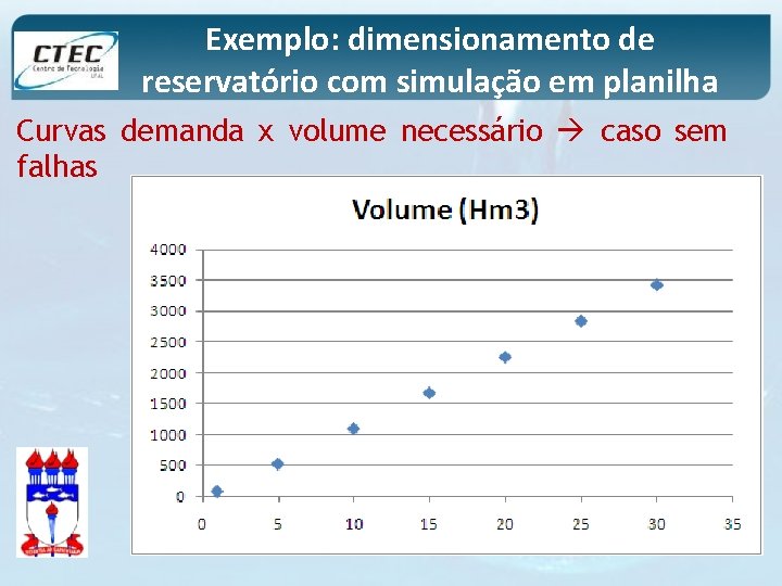 Exemplo: dimensionamento de reservatório com simulação em planilha Curvas demanda x volume necessário caso