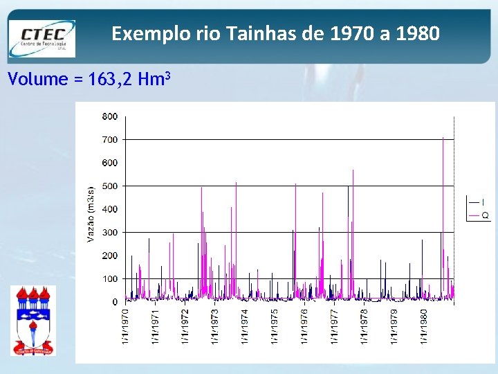 Exemplo rio Tainhas de 1970 a 1980 Volume = 163, 2 Hm 3 