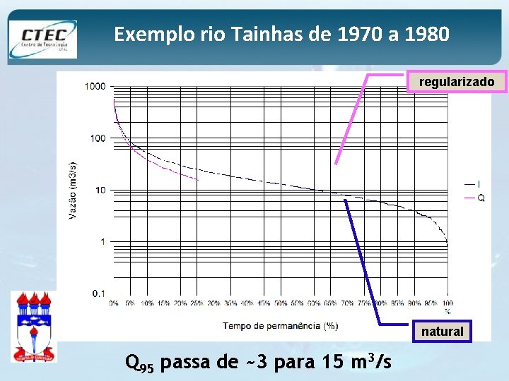 Exemplo rio Tainhas de 1970 a 1980 regularizado natural Q 95 passa de ~3
