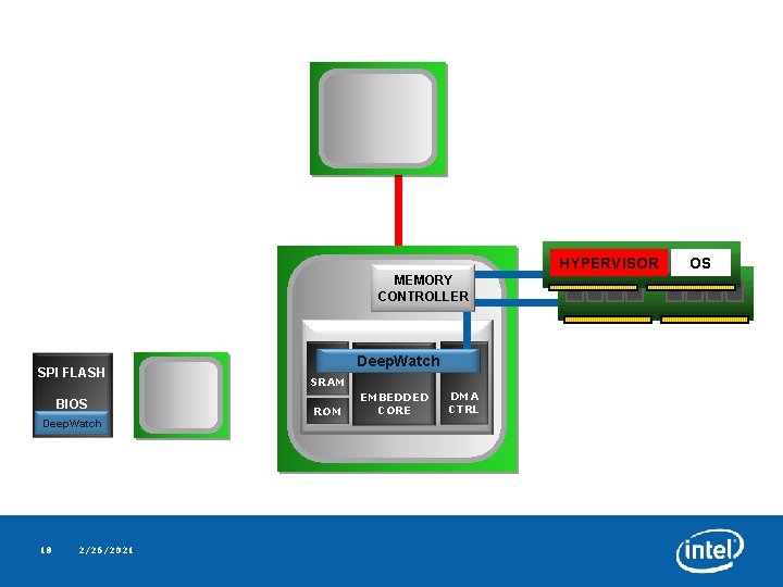 HYPERVISOR MEMORY CONTROLLER SPI FLASH BIOS Deep. Watch 18 2/26/2021 Deep. Watch SRAM ROM