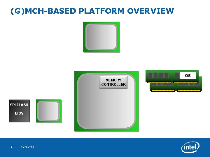 (G)MCH-BASED PLATFORM OVERVIEW OS MEMORY CONTROLLER SPI FLASH BIOS 5 2/26/2021 