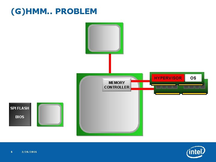 (G)HMM. . PROBLEM HYPERVISOR MEMORY CONTROLLER SPI FLASH BIOS 6 2/26/2021 OS 