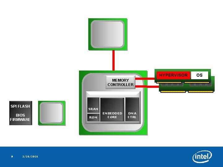 HYPERVISOR MEMORY CONTROLLER SPI FLASH BIOS FIRMWARE 8 2/26/2021 SRAM ROM EMBEDDED CORE DMA