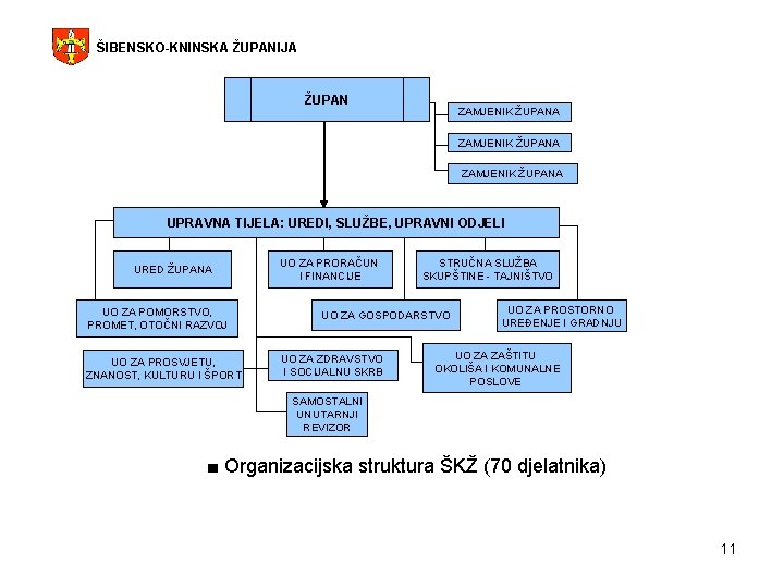 ŠIBENSKO-KNINSKA ŽUPANIJA ŽUPAN ZAMJENIK ŽUPANA UPRAVNA TIJELA: UREDI, SLUŽBE, UPRAVNI ODJELI URED ŽUPANA UO