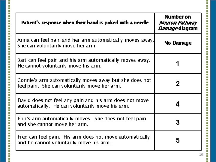 Patient’s response when their hand is poked with a needle Anna can feel pain